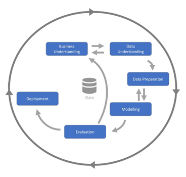 CRISP-DM Process