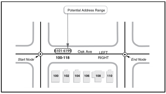 Addresses with different numbering on the Right and Left