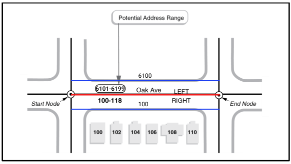 A single street edge will have Left and Right Hundred Blocks